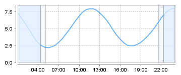 Bigsalty Tide Charts