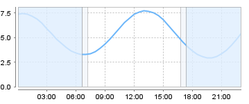 Big Salty Tide Charts