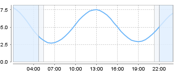 Big Salty Tide Charts