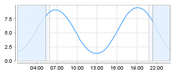 Big Salty Tide Charts