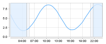 Big Salty Tide Charts