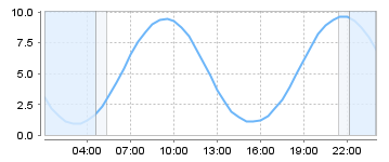 Big Salty Tide Charts