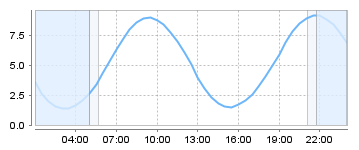 Big Salty Tide Charts