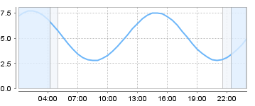 Big Salty Tide Charts