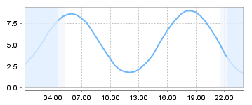 Bigsalty Tide Charts