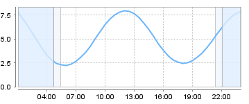 Big Salty Tide Charts