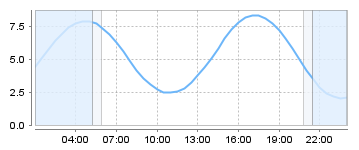 Big Salty Tide Charts