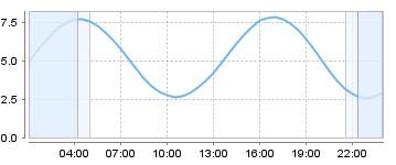Big Salty Tide Charts