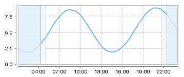 Big Salty Tide Charts