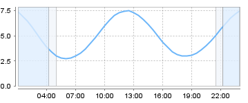 Big Salty Tide Charts
