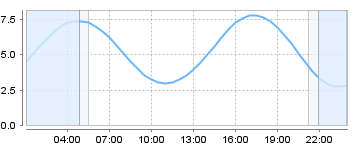 Big Salty Tide Charts