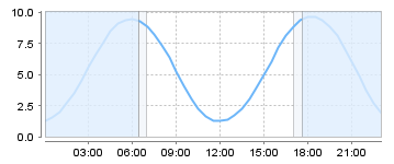 Big Salty Tide Charts