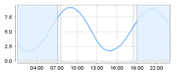 Big Salty Tide Charts