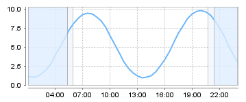 Big Salty Tide Charts