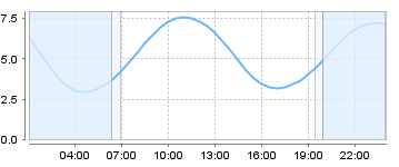 Big Salty Tide Charts