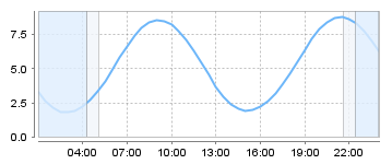 Big Salty Tide Charts