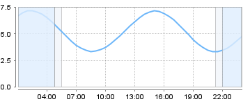Big Salty Tide Charts