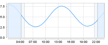 Bigsalty Tide Charts