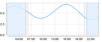 Bigsalty Tide Charts