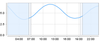 Big Salty Tide Charts