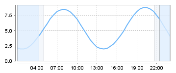 Big Salty Tide Charts