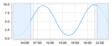 Big Salty Tide Charts