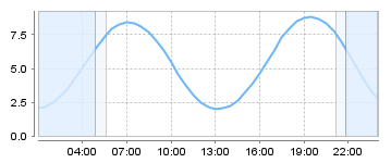 Big Salty Tide Charts