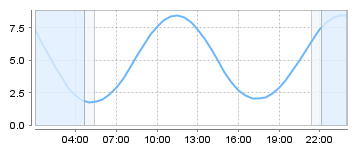 Bigsalty Tide Charts