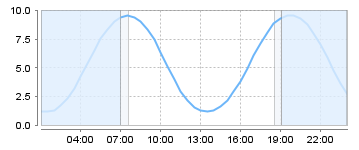 Big Salty Tide Charts
