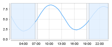 Bigsalty Tide Charts