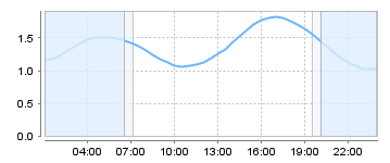Big Salty Tide Charts