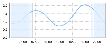 Big Salty Tide Charts