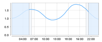 Bigsalty Tide Charts