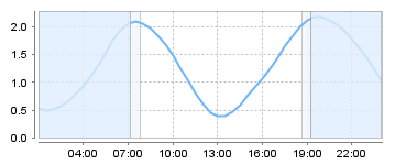 Big Salty Tide Charts