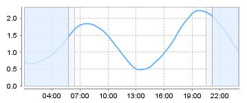 Big Salty Tide Charts