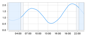 Big Salty Tide Charts