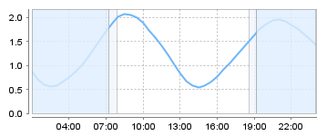 Big Salty Tide Charts