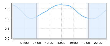 Bigsalty Tide Charts