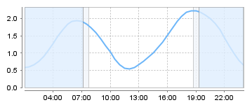 Big Salty Tide Charts