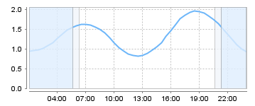 Big Salty Tide Charts
