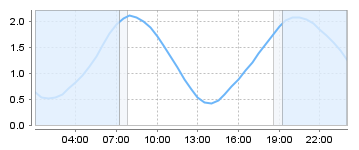 Big Salty Tide Charts