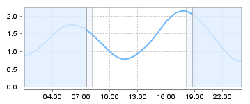 Bigsalty Tide Charts