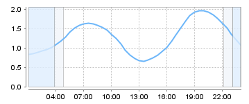 Big Salty Tide Charts