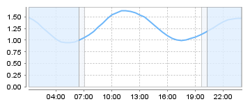 Big Salty Tide Charts