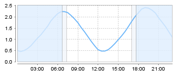 Big Salty Tide Charts