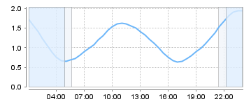 Big Salty Tide Charts