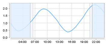 Big Salty Tide Charts