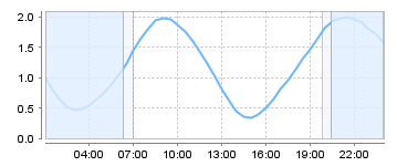 Big Salty Tide Charts