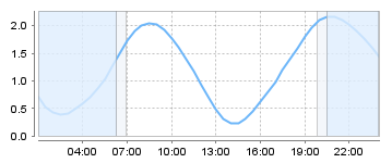 Bigsalty Tide Charts