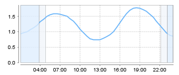 Big Salty Tide Charts
